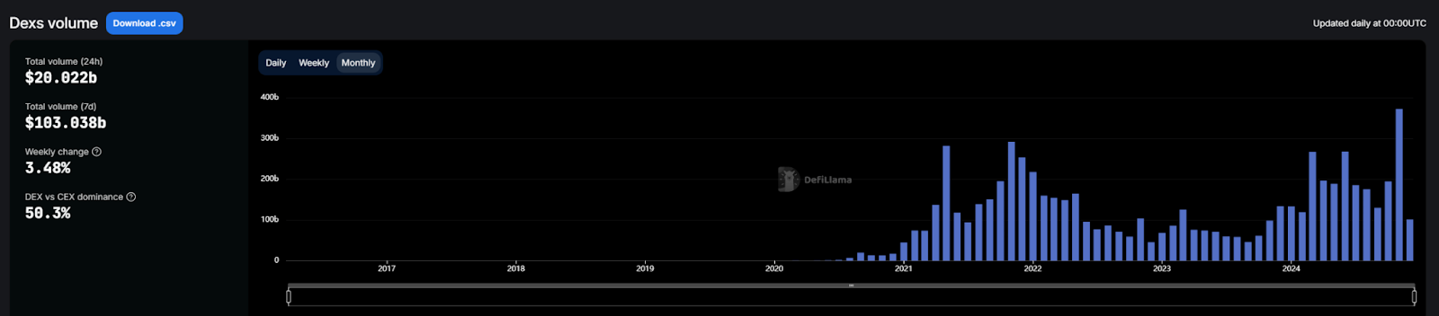 DeFi全面复兴的背后:新老协议的韧性与创新
